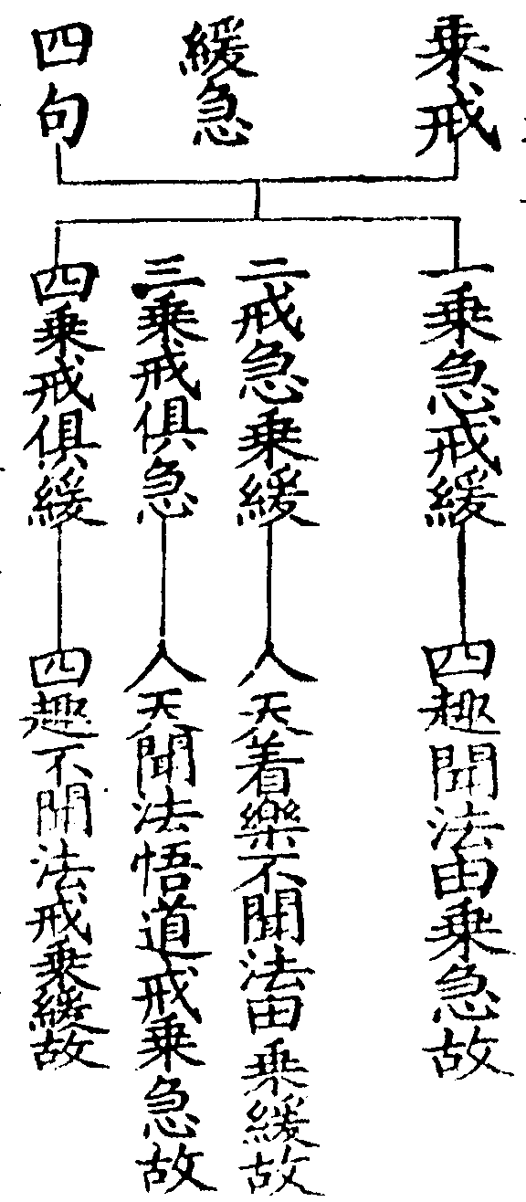 P1629 天台四教儀集註（選錄「集註」本文） - 卷/篇章2 | CBETA 線上閱讀