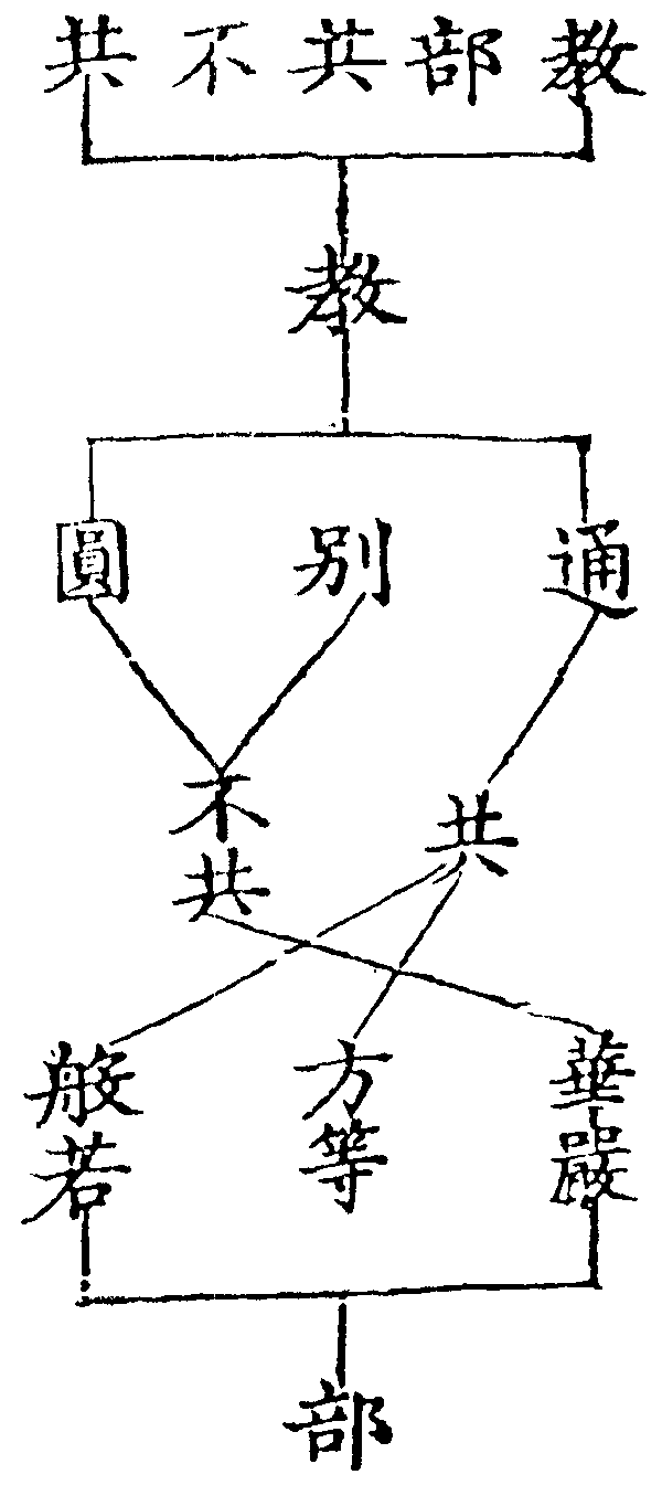 P1629 天台四教儀集註（選錄「集註」本文） - 卷/篇章2 | CBETA 線上閱讀