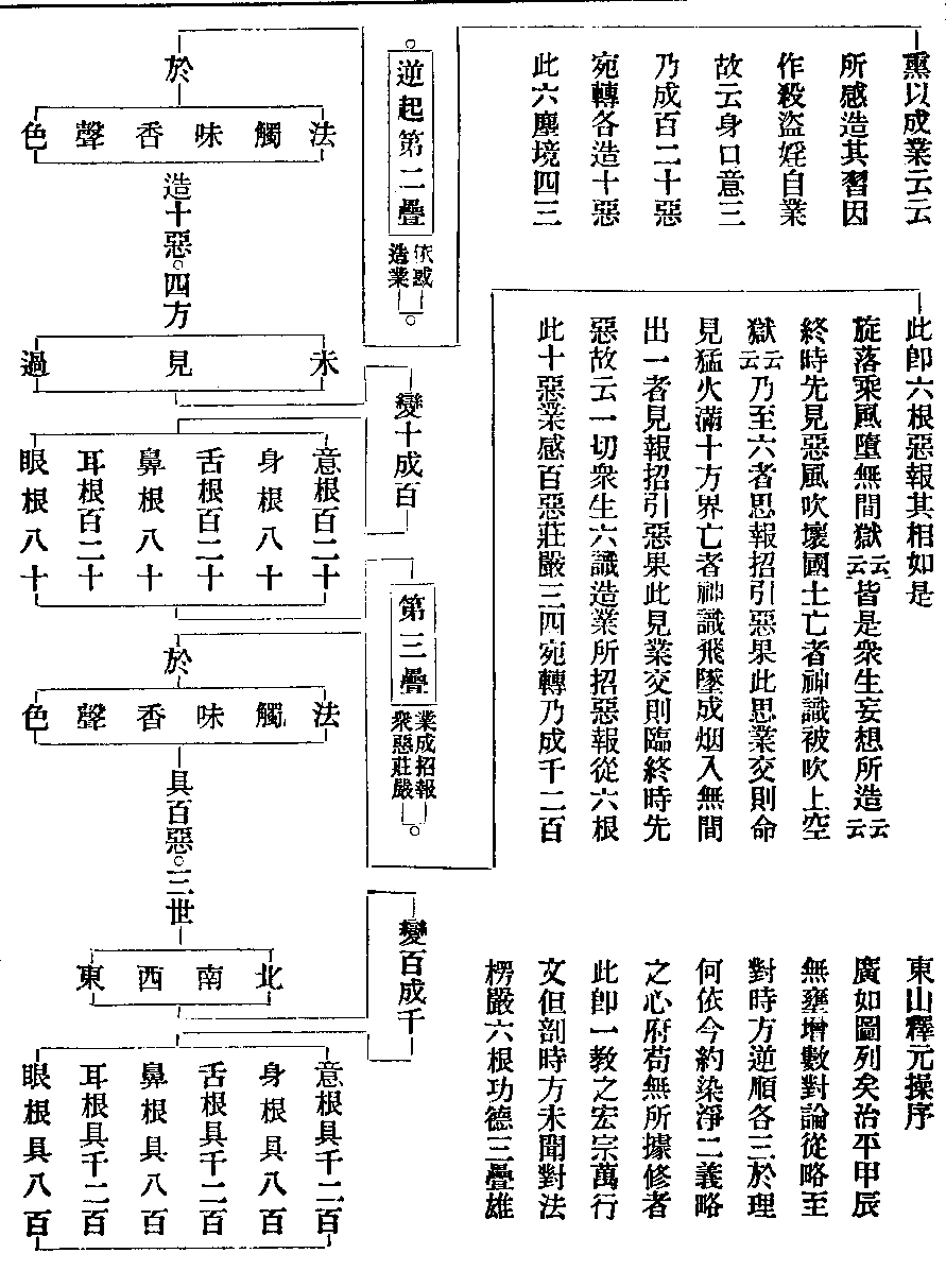 X0287 楞嚴經疏解蒙鈔- 卷/篇章10 | CBETA 線上閱讀