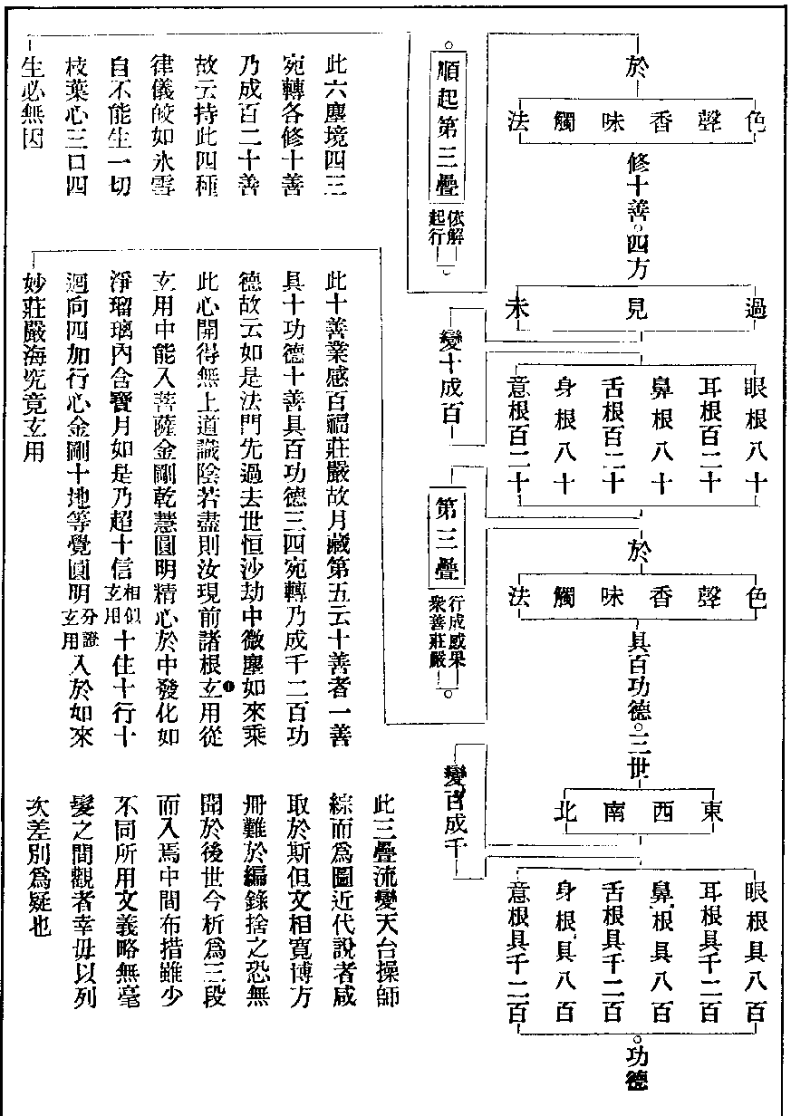 X0287 楞嚴經疏解蒙鈔 卷 篇章10 Cbeta 線上閱讀