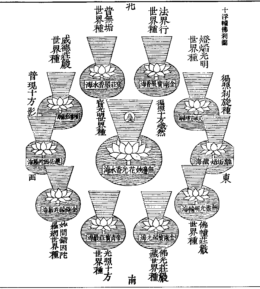 X0972 法界安立圖 卷 篇章3 Cbeta 線上閱讀