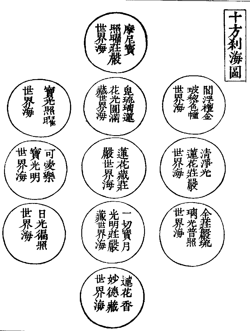 X0972 法界安立圖 卷 篇章3 Cbeta 線上閱讀