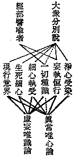 大眾分別說、經部譬喻者、淨心受染、妄執恒行、一切種識、細心執受、生死細心、現行意界、真常唯心論、虛妄唯識論