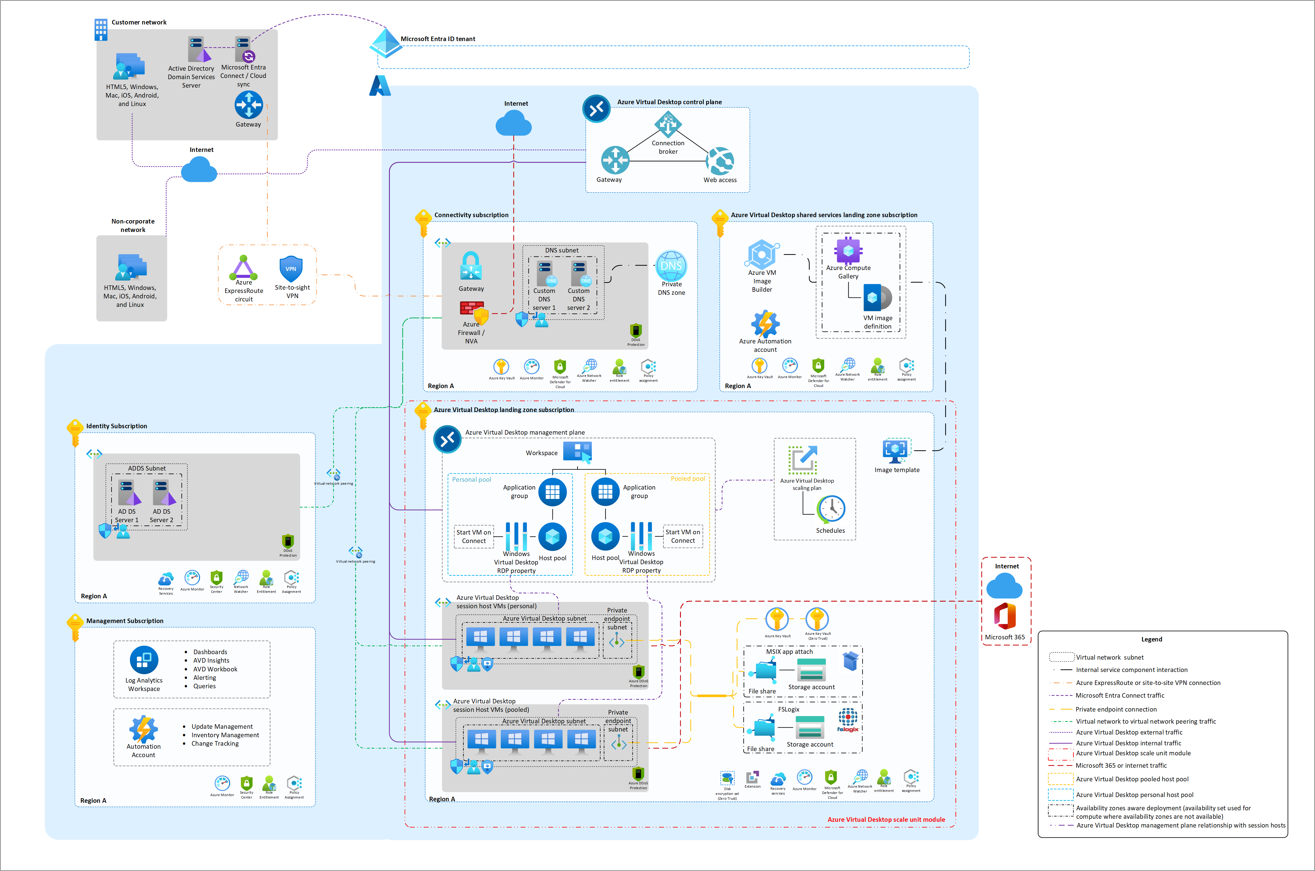 Azure Virtual Desktop accelerator diagram