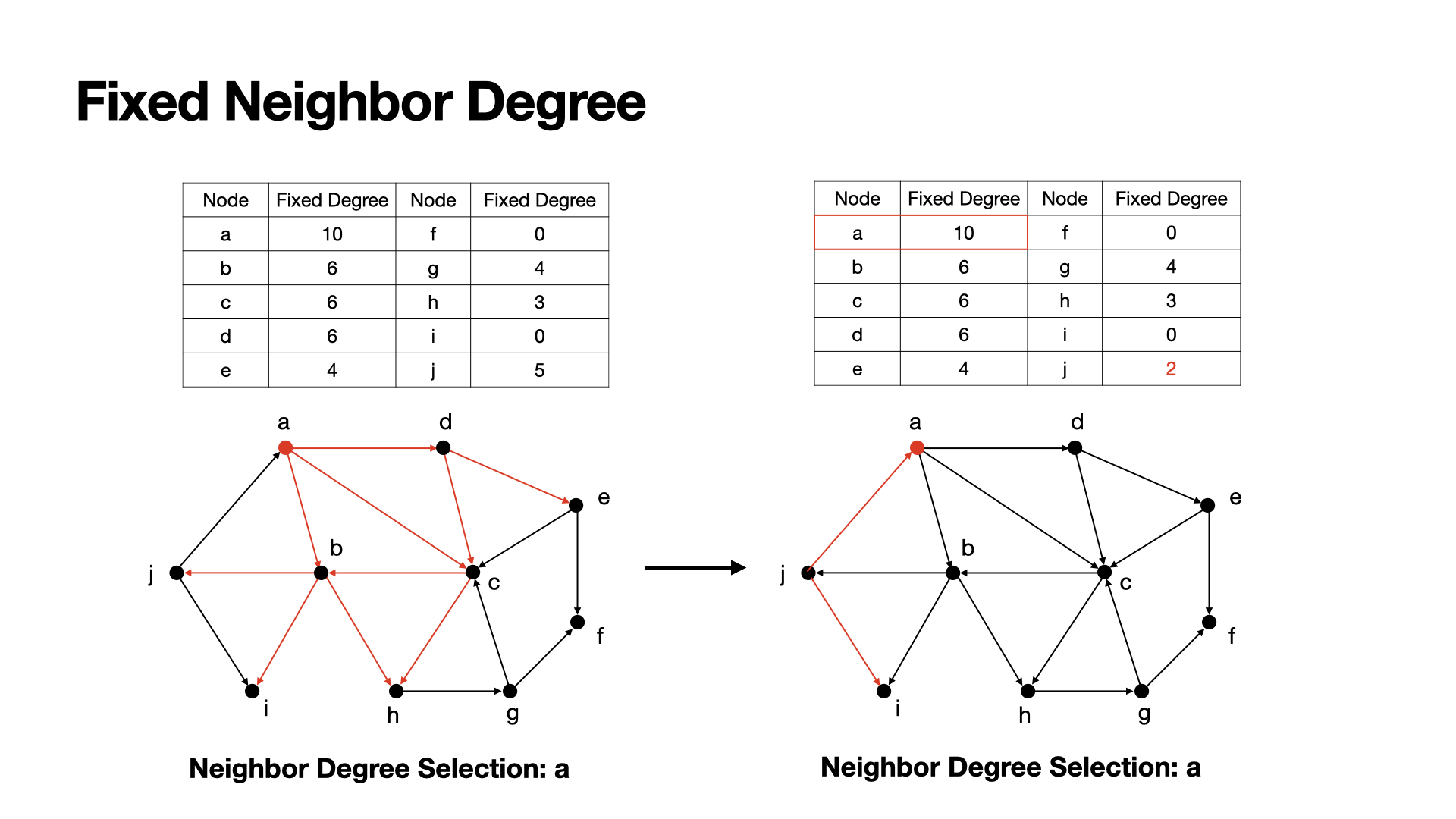 fixed neighbor degree