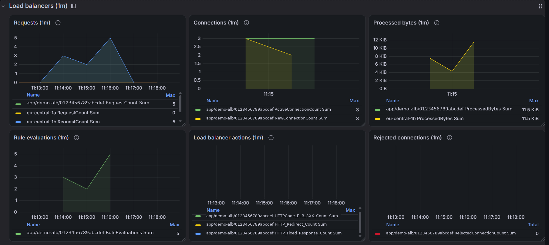 Load balancers