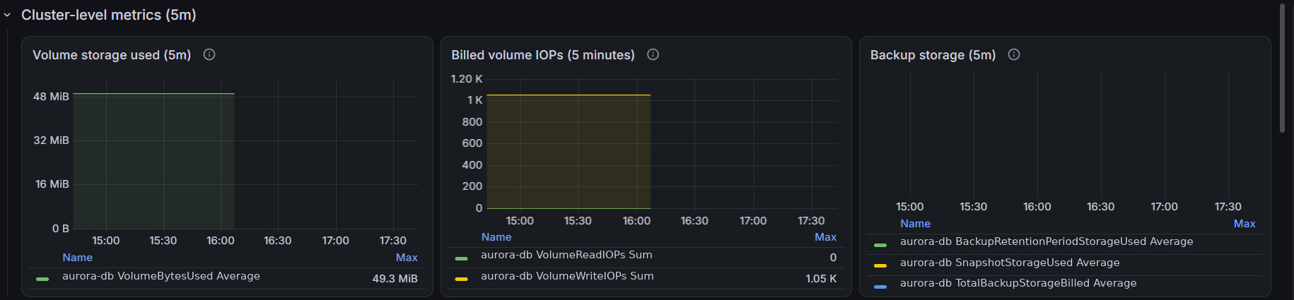Cluster-level metrics