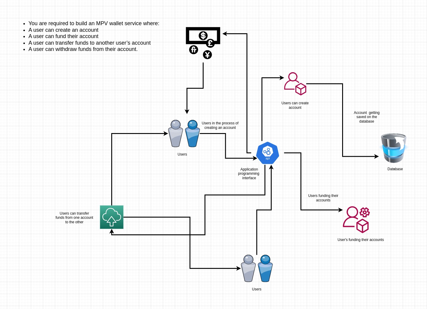 block-flow-diagram