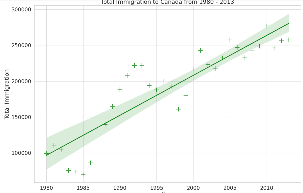 Regression Immigration Analysis