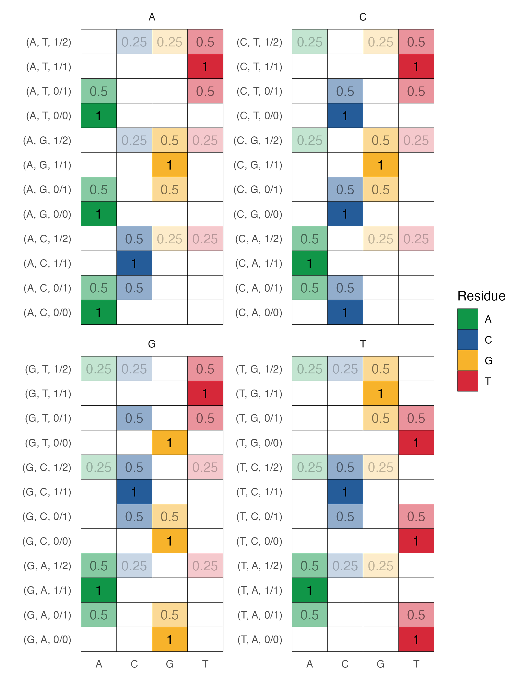 Variant encoding