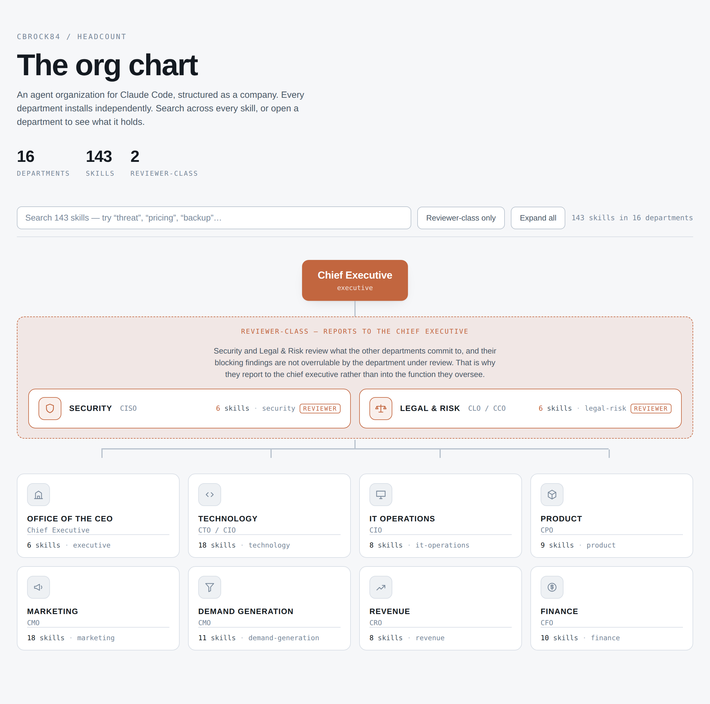 The headcount org chart — 16 departments, 143 skills, searchable