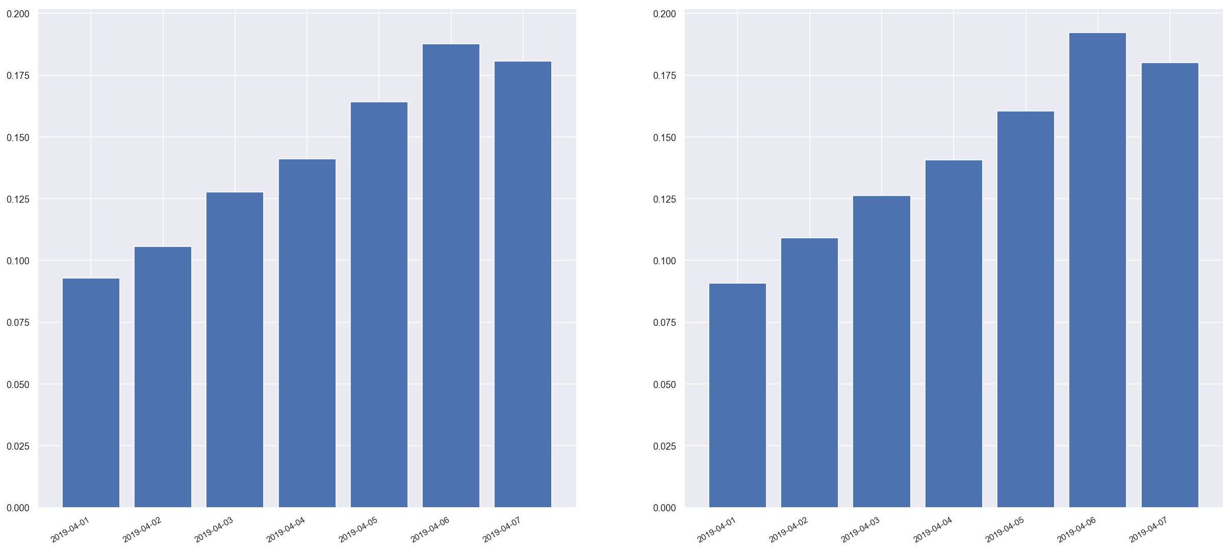 Random mode age bracket histograms