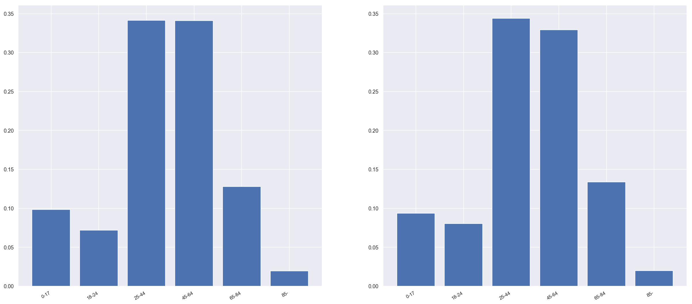 Random mode age bracket histograms