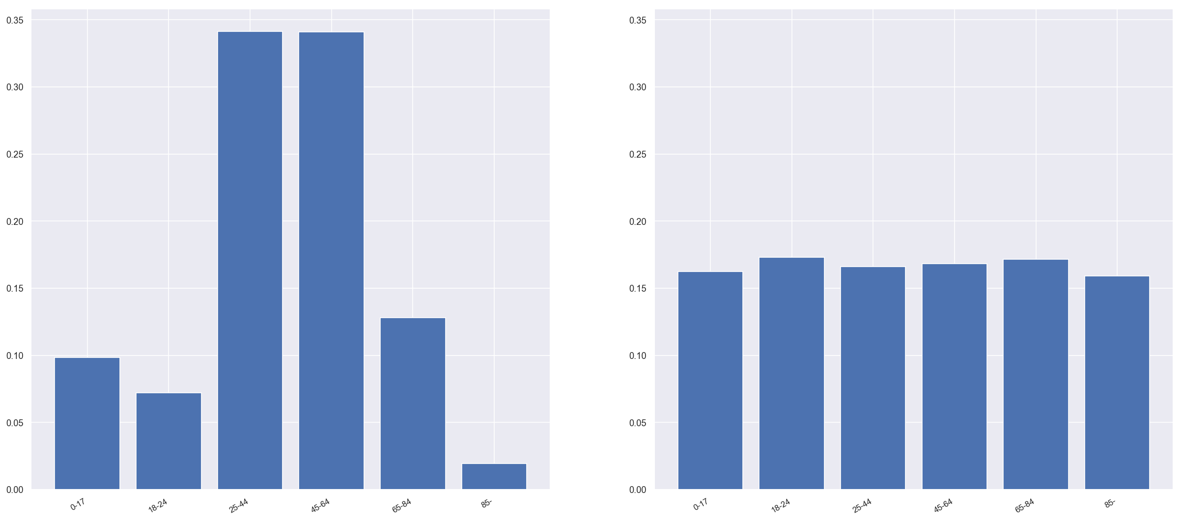 Random mode age bracket histograms