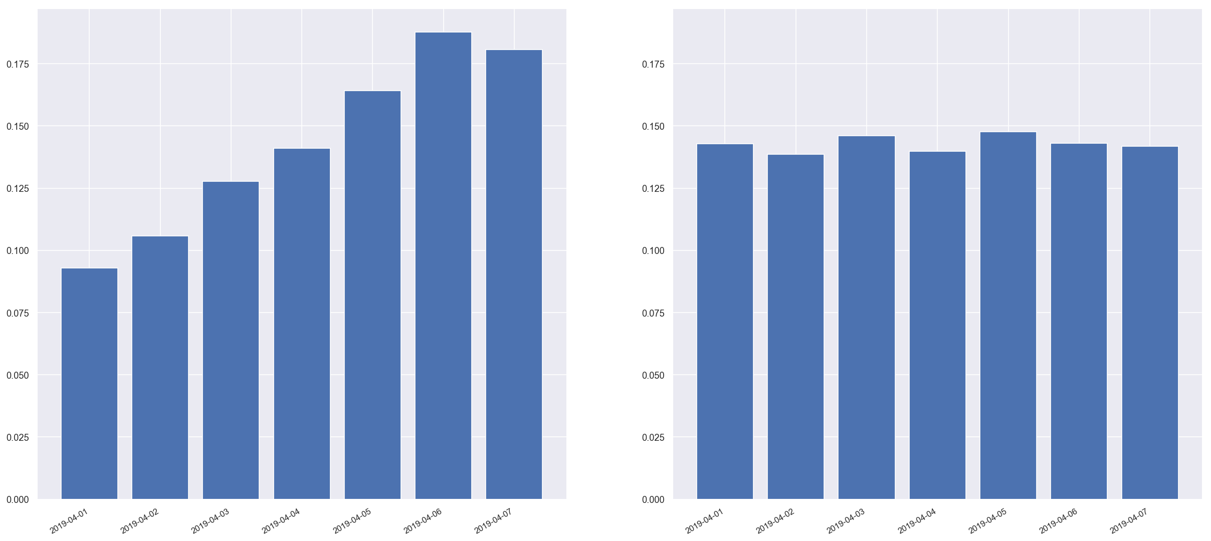 Random mode age bracket histograms