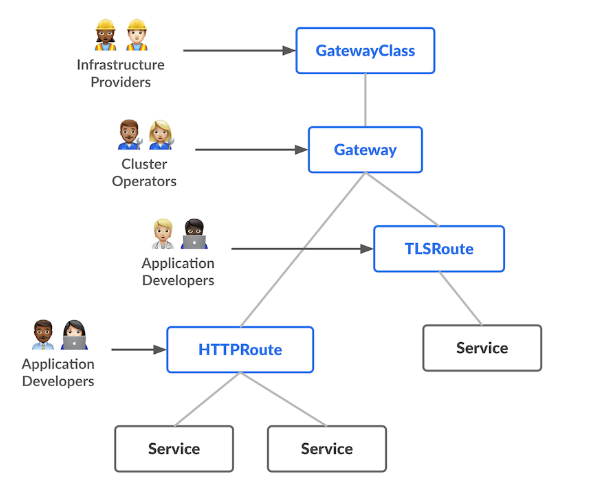 Gateway API Roles