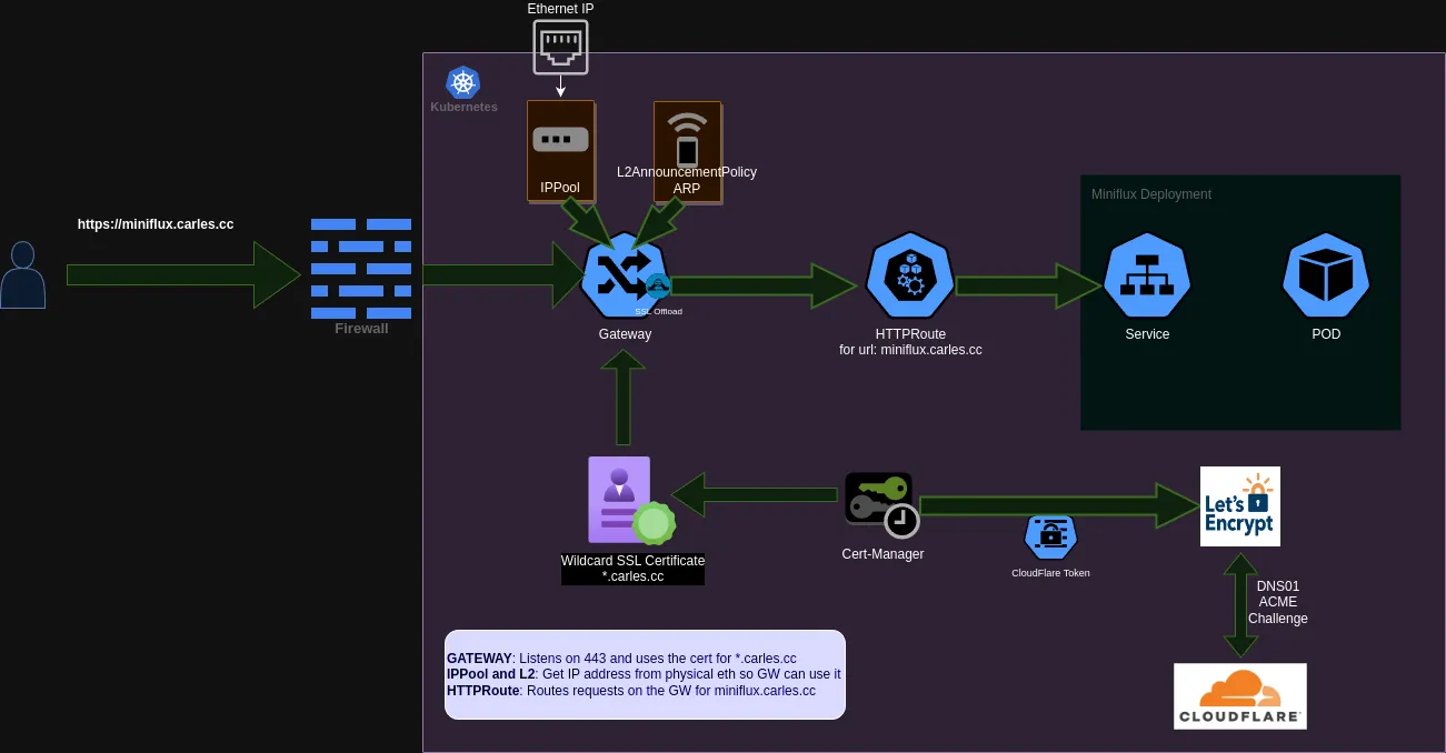 Gateway API