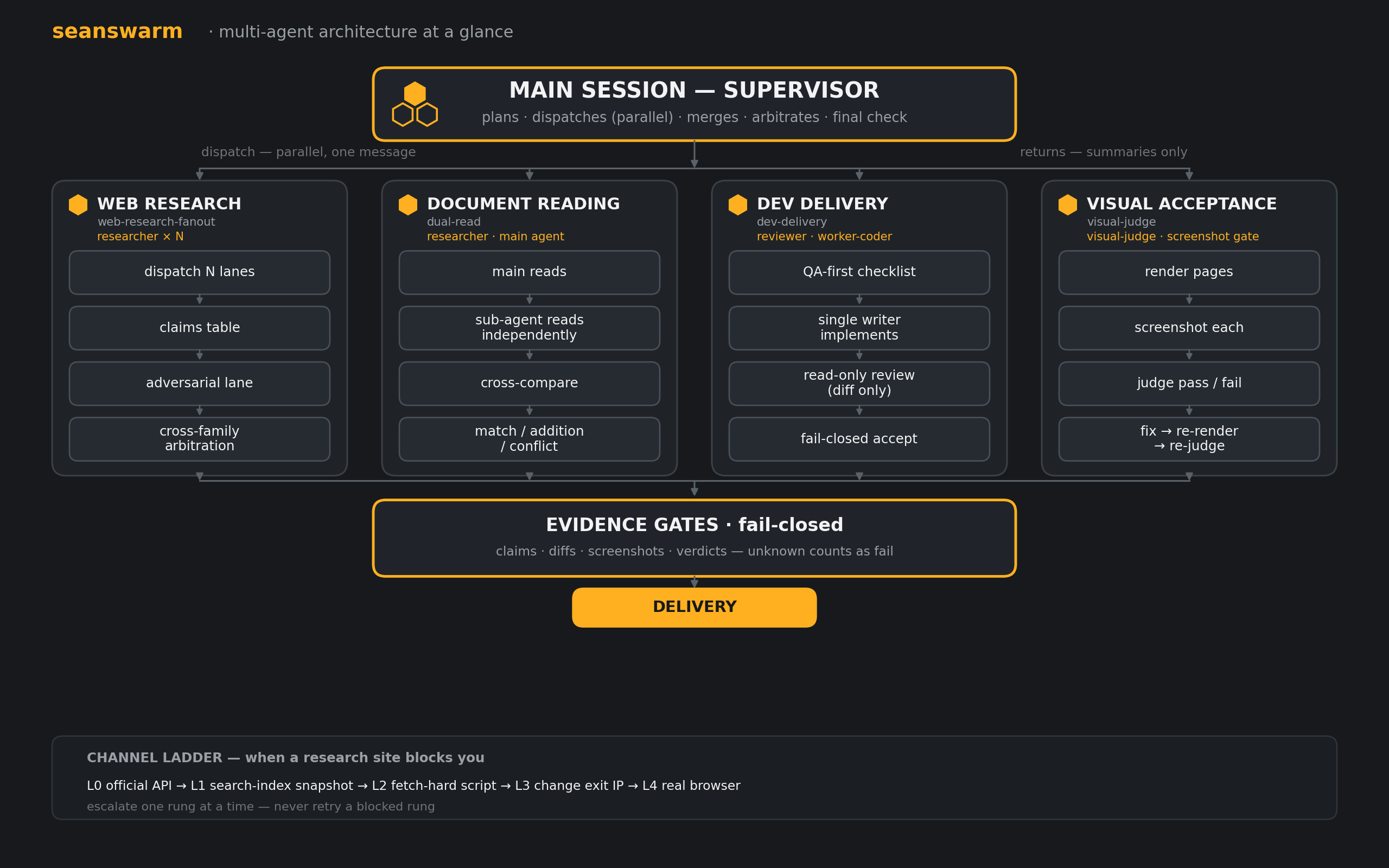 seanswarm architecture at a glance