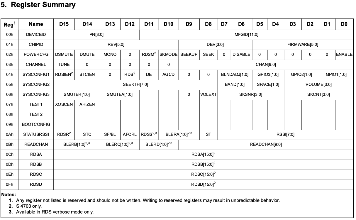 SI4702/03 Register Summary