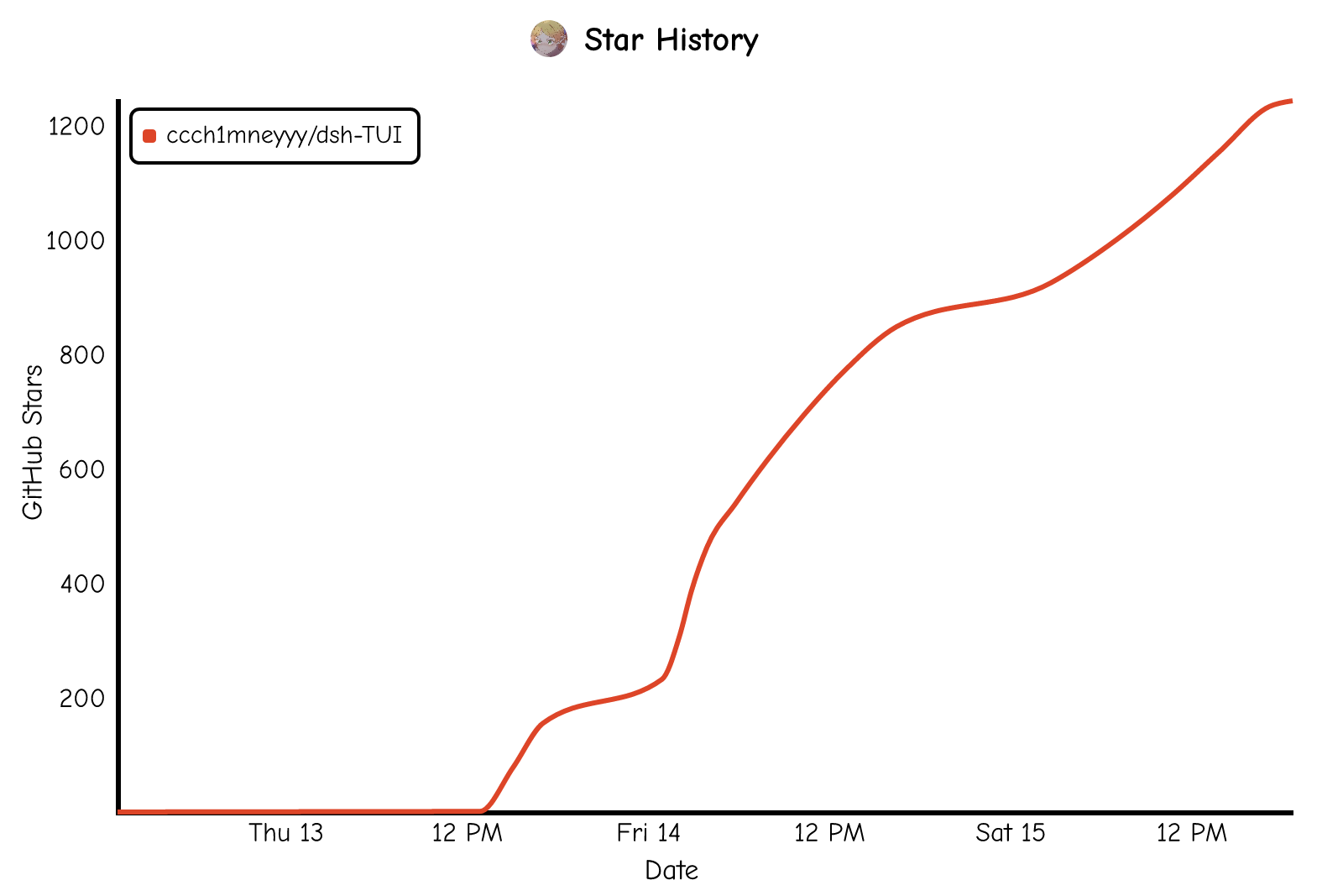 Star History