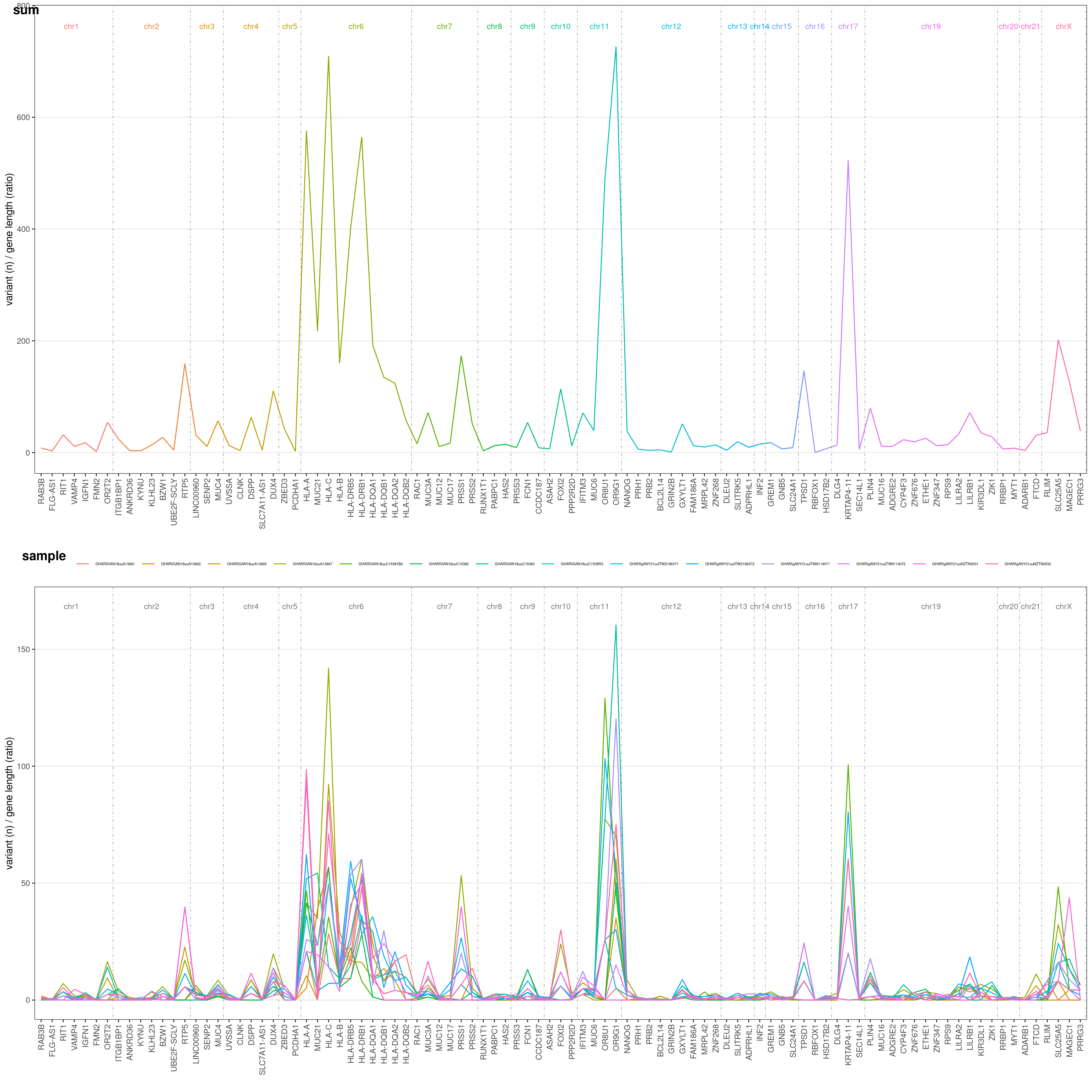 plotVCF() gene-wise plot