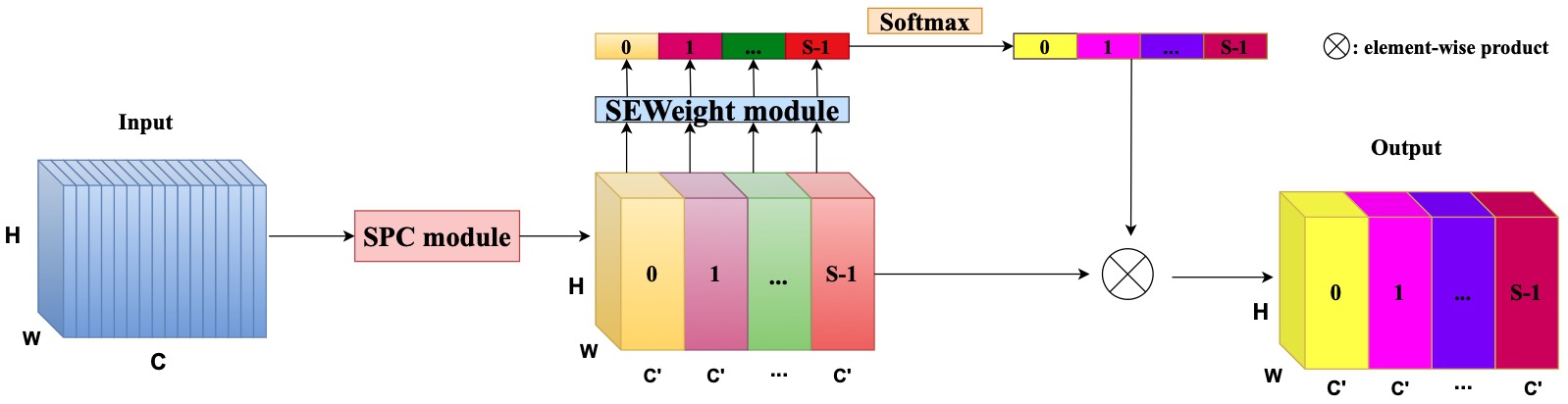 Pyramid Squeeze Attention (PSA) module