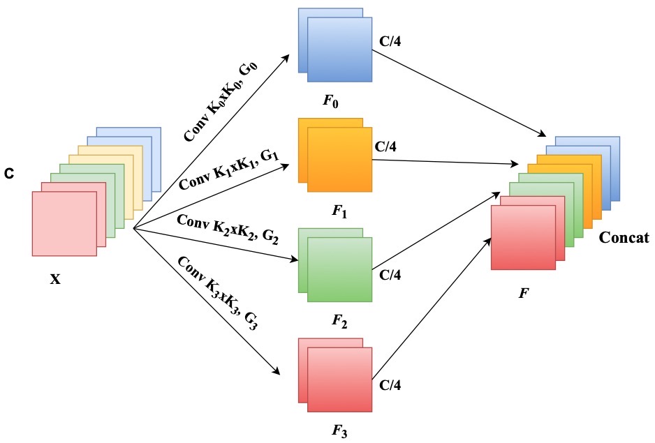 A detailed illustration of Squeeze and Concat(SPC) module