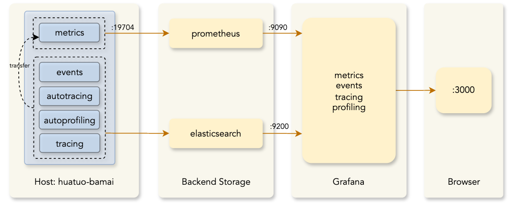 Huatuo architecture components