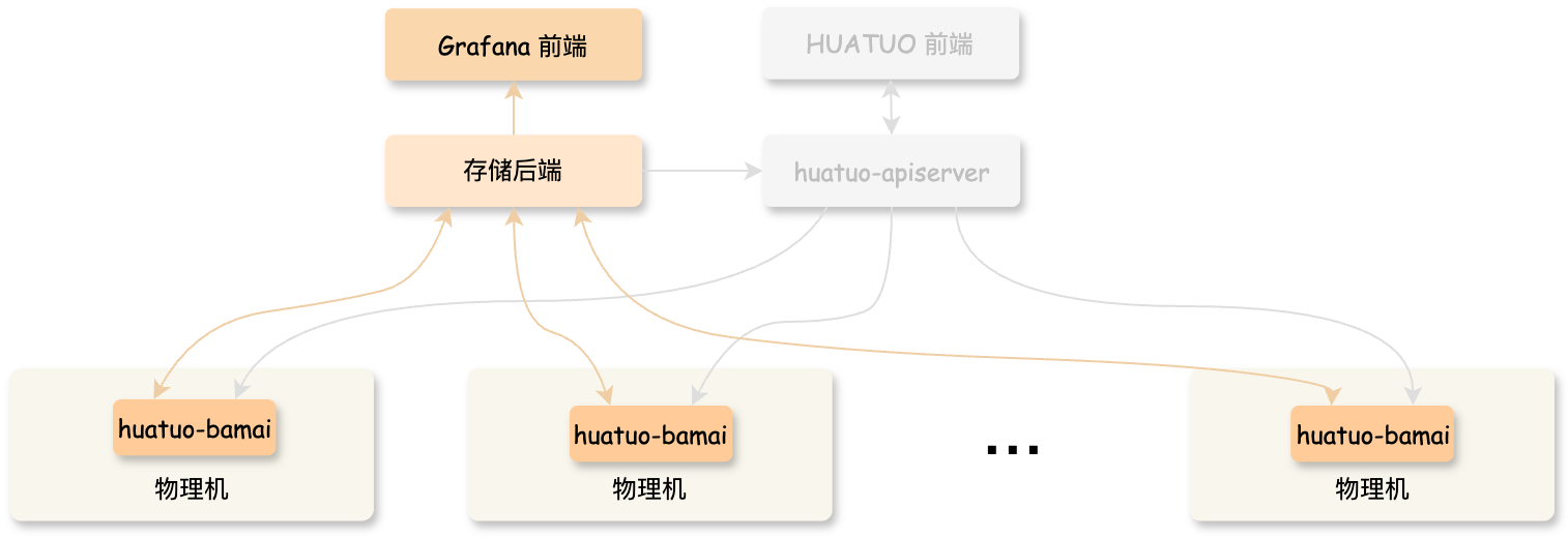 Huatuo data flow