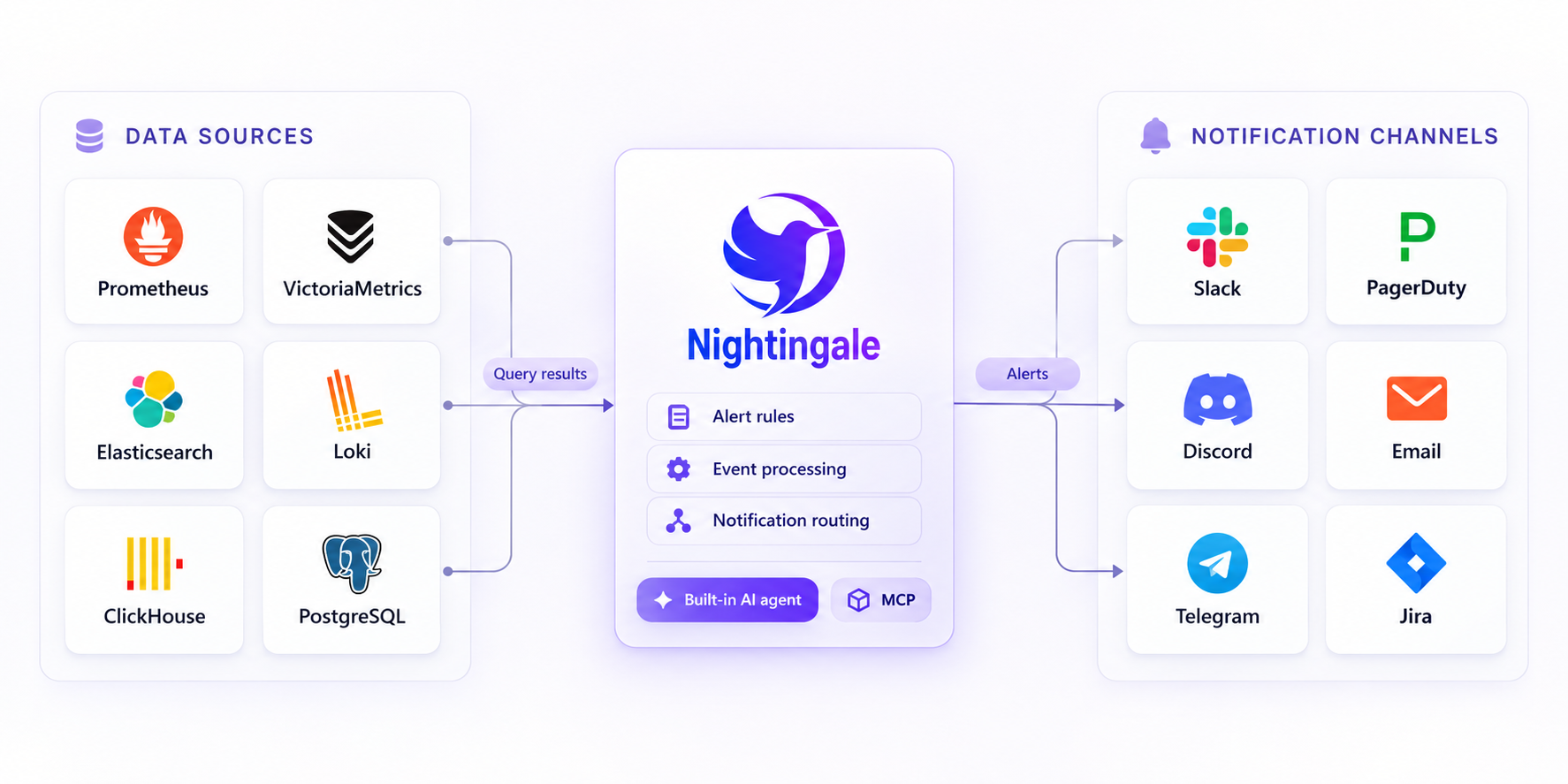 Nightingale queries Prometheus, VictoriaMetrics, Elasticsearch, Loki, ClickHouse, and PostgreSQL, evaluates alert rules, processes events, and routes notifications to Slack, PagerDuty, Discord, Email, Telegram, and Jira. The engine includes an AI agent and MCP server.