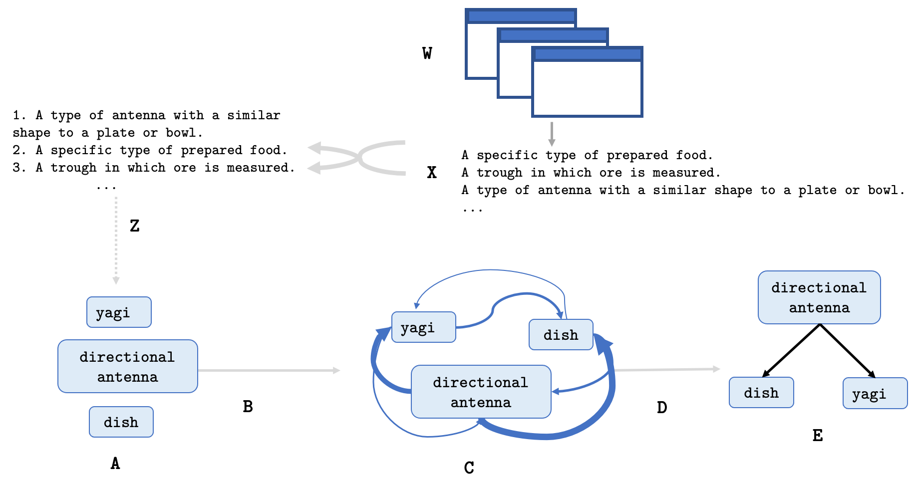 modeling procedure for CTP