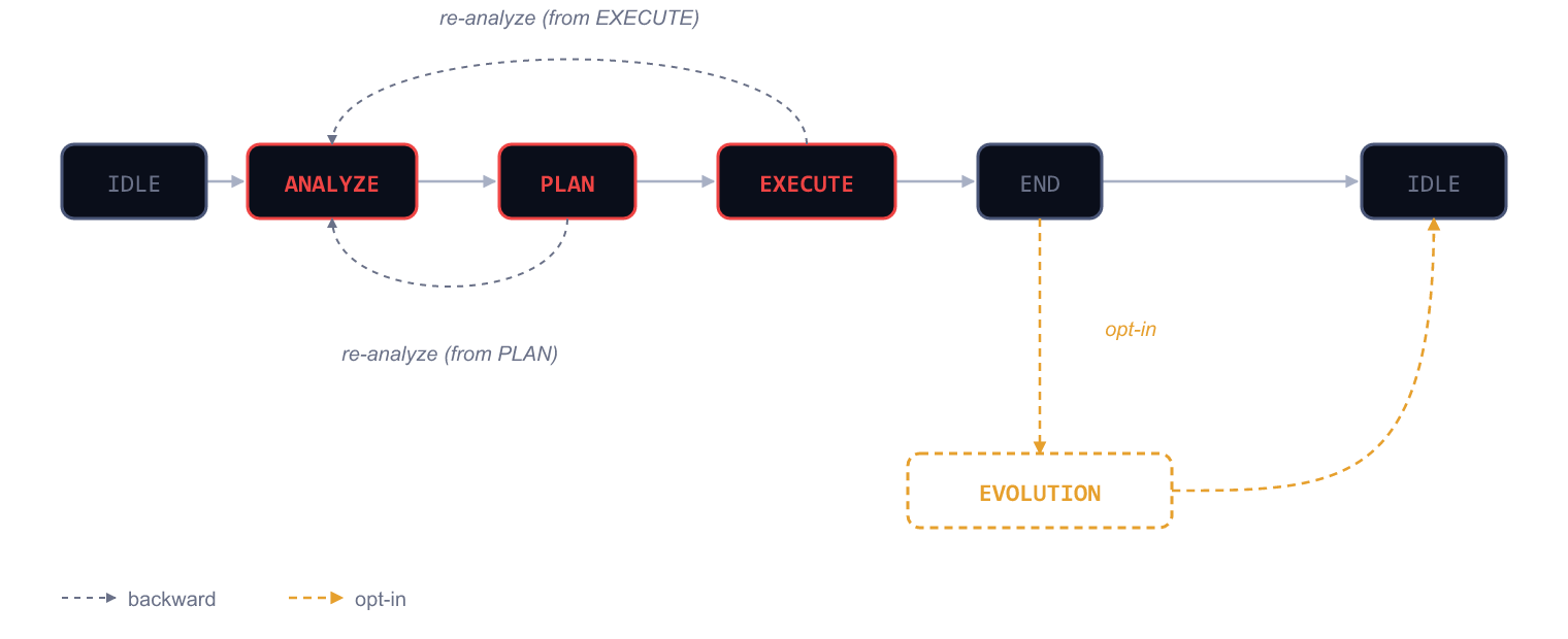 APE finite state machine