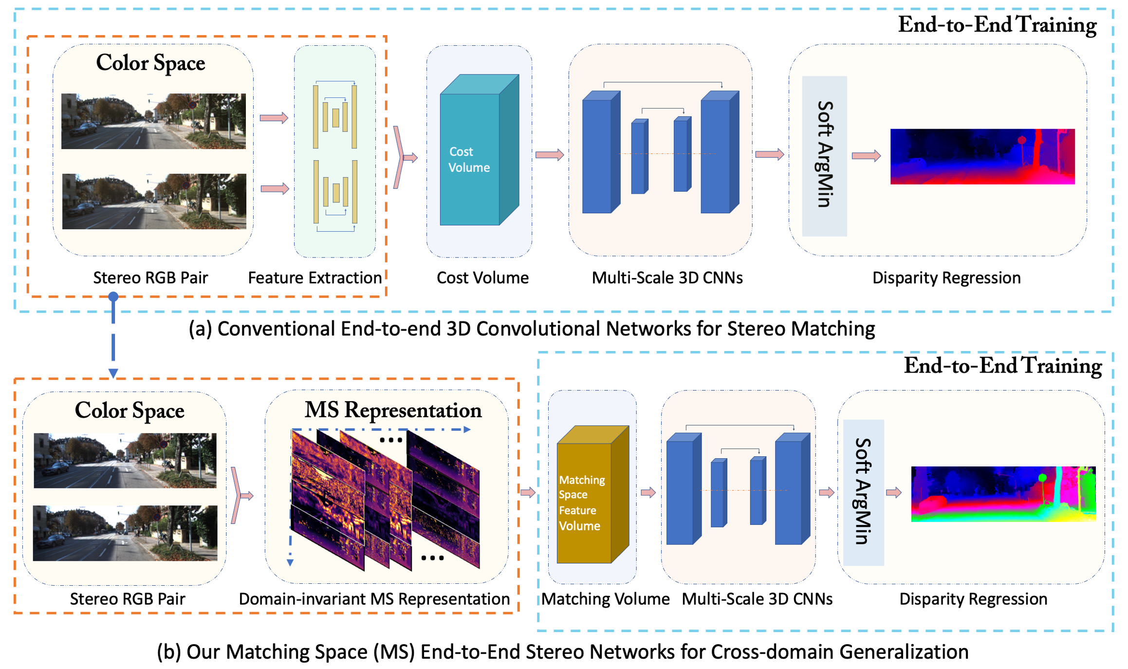 msnet architecture