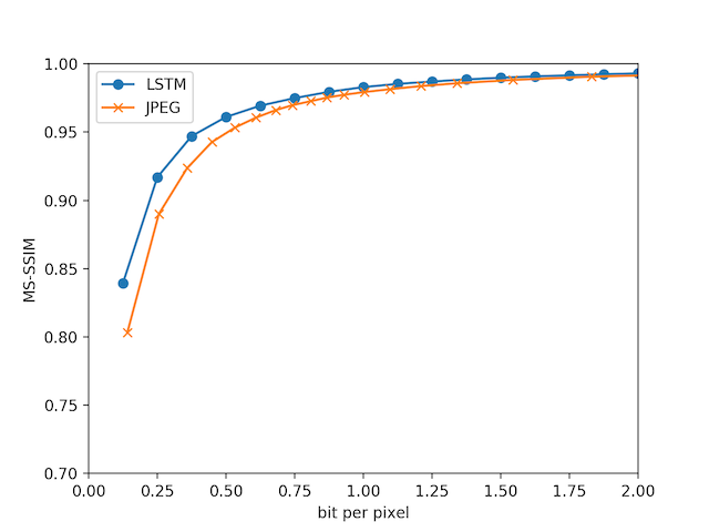 Rate-distortion