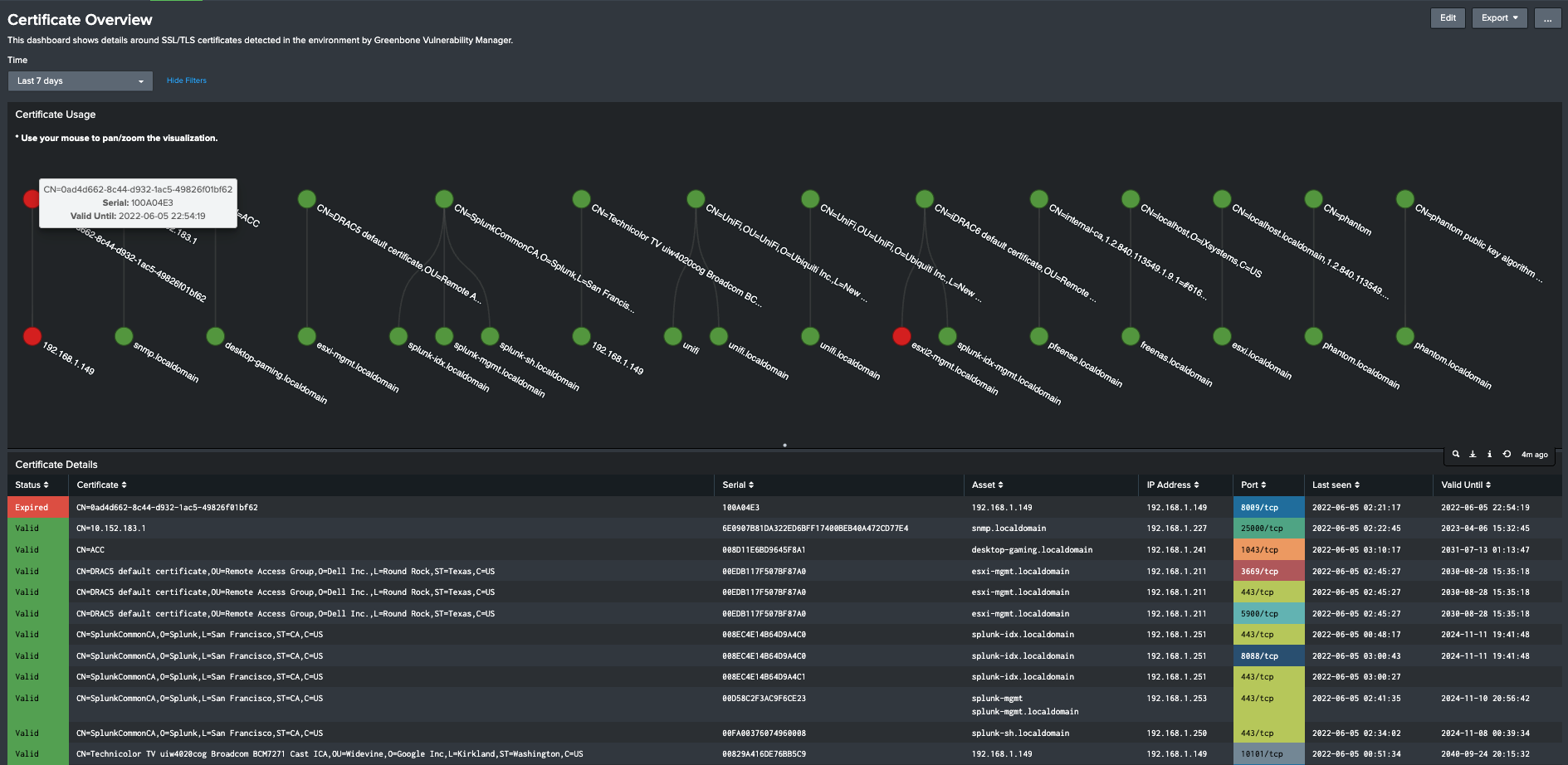 Certificate Overview