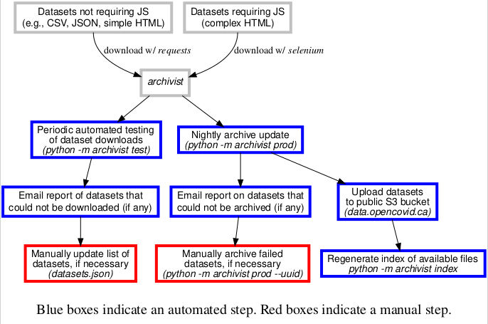 Flowchart illustrating the update process for Covid19CanadaArchive
