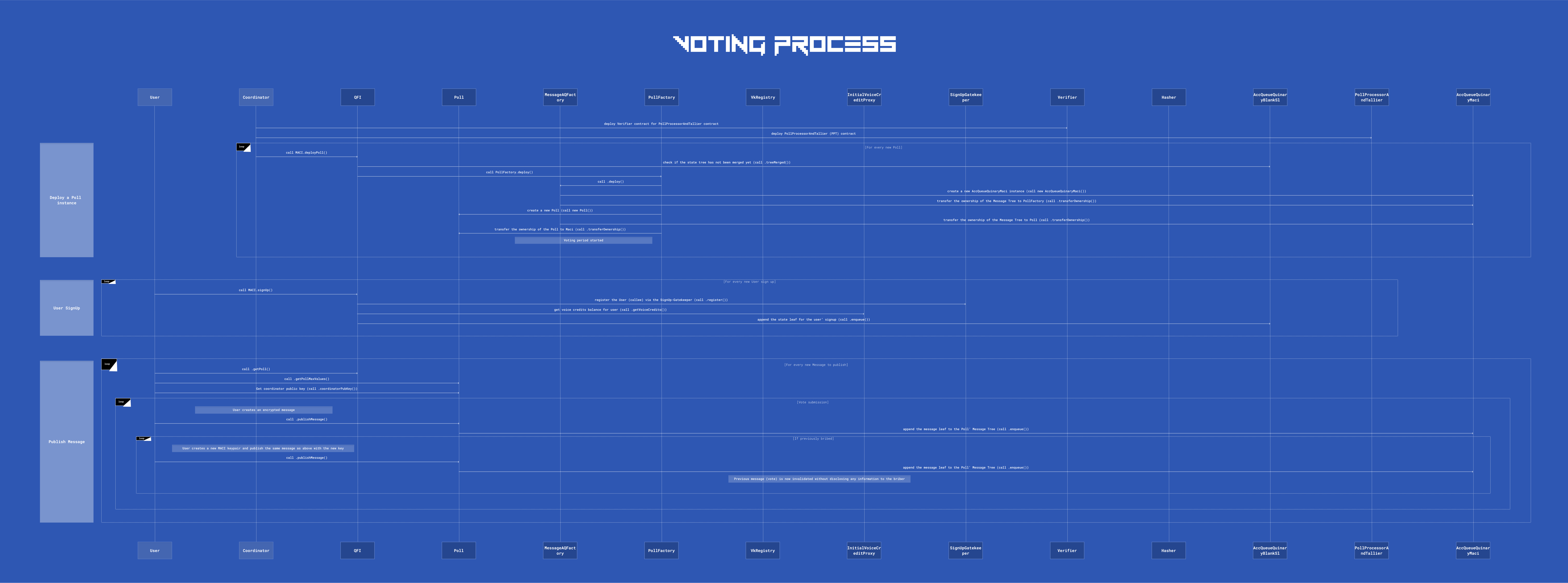 QFI voting diagram