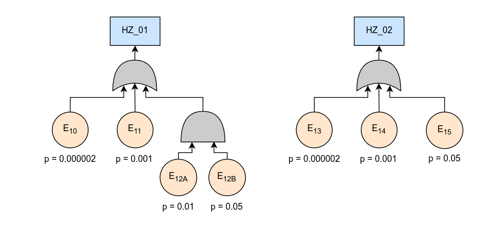 Fault Tree Example