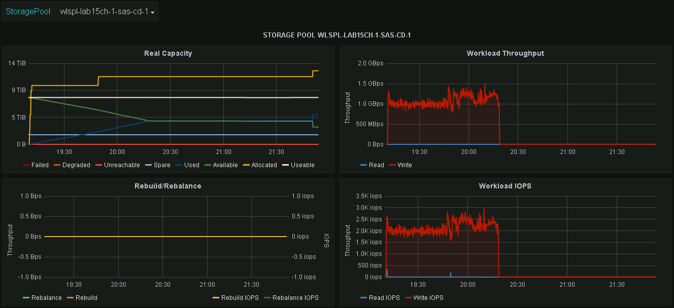 Sample ScaleIO dashboard (data growth)