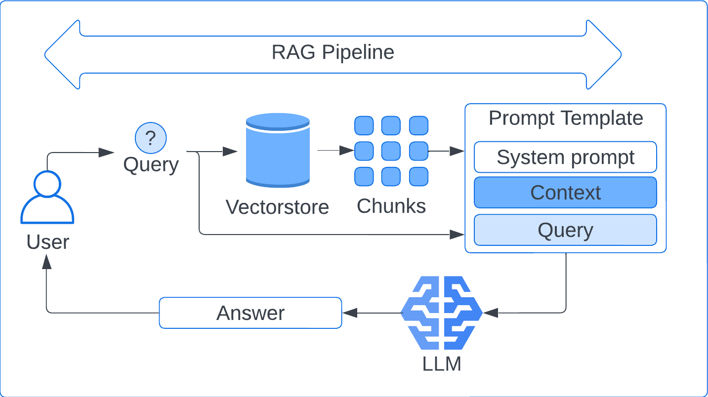 RAG Pipeline