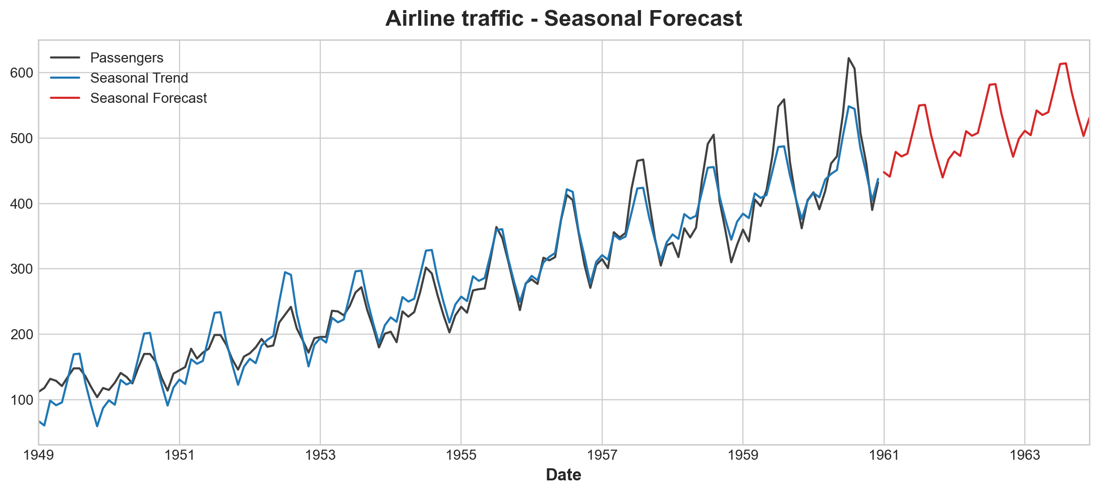 Time Series Prediction