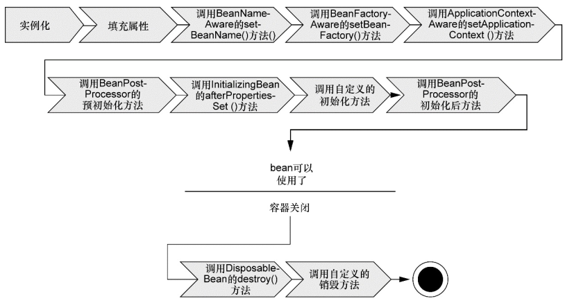 https://raw.githubusercontent.com/ccpwcn/GitRepository/master/resource/spring/Spring%20Bean%E7%94%9F%E5%91%BD%E5%91%A8%E6%9C%9F.png