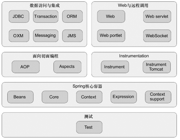 https://raw.githubusercontent.com/ccpwcn/GitRepository/master/resource/spring/Spring%E6%9E%84%E6%88%90.png