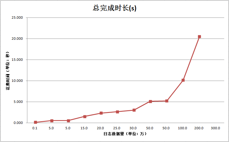 总完成时长