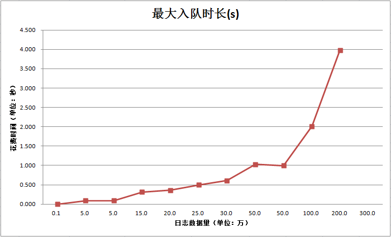 最大入队时长