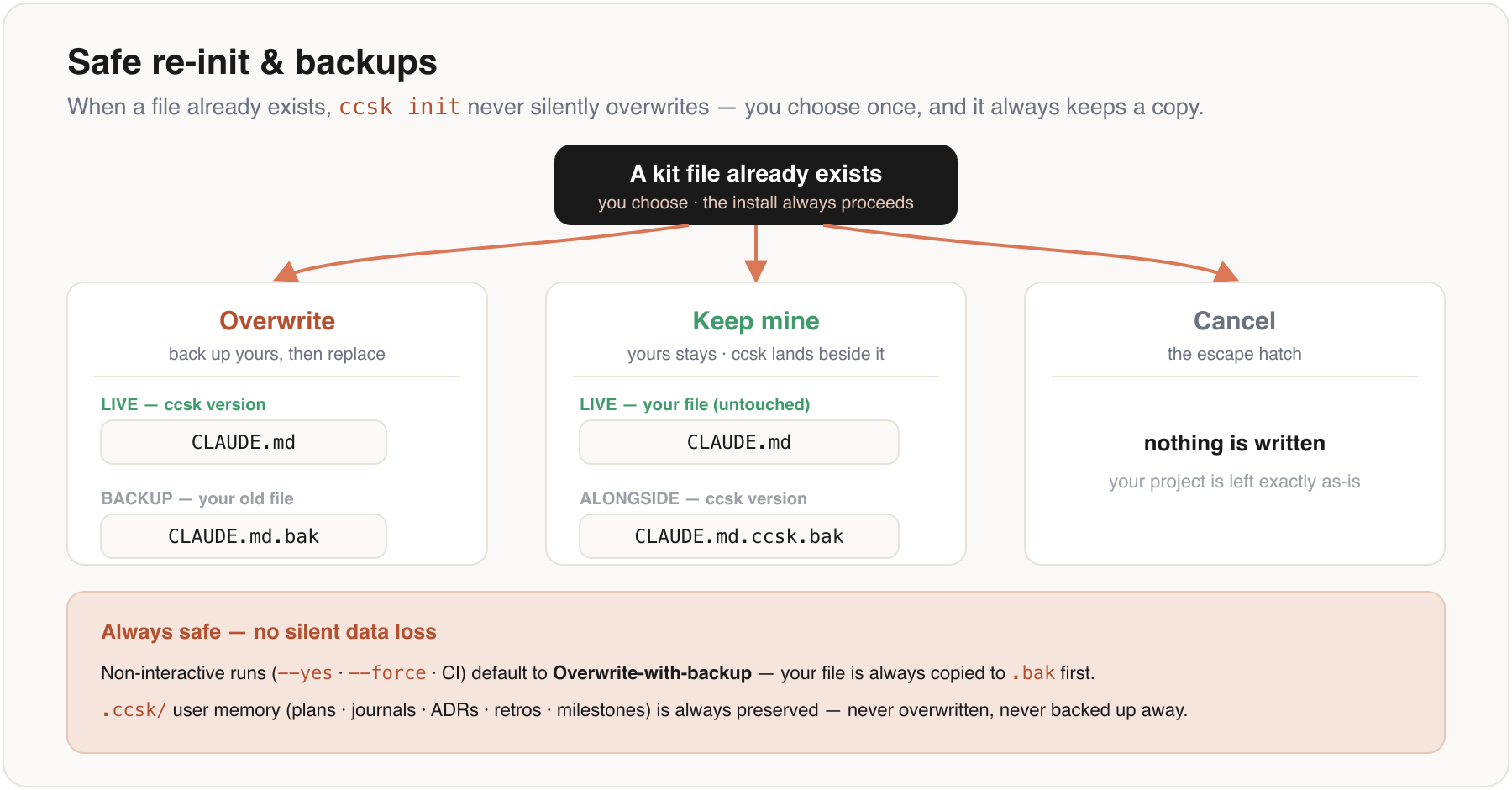 Safe re-init: Overwrite backs your file up to .bak then writes the ccsk version; Keep mine leaves yours live and writes the ccsk version alongside as .ccsk.bak; Cancel aborts