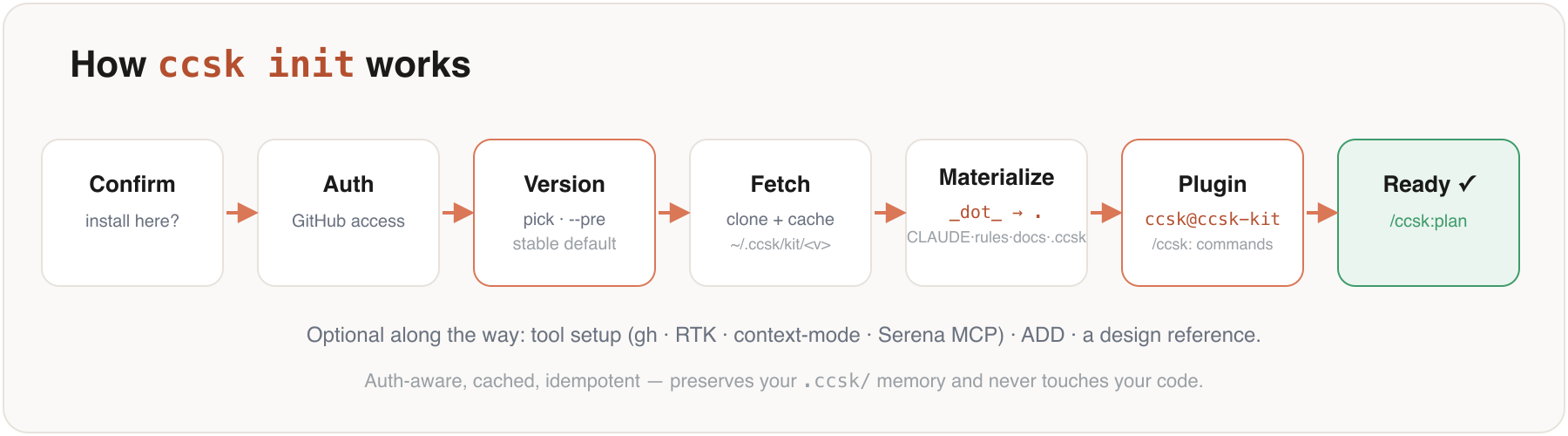 ccsk init pipeline: confirm, auth, version, fetch, materialize, plugin, ready