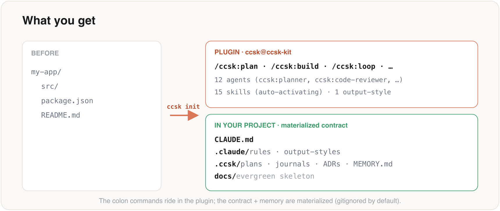 Before and after: a bare project versus a ccsk-equipped one