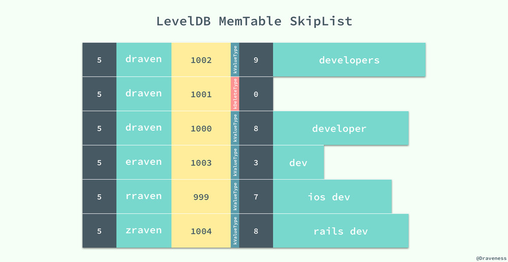 LevelDB-MemTable-SkipList