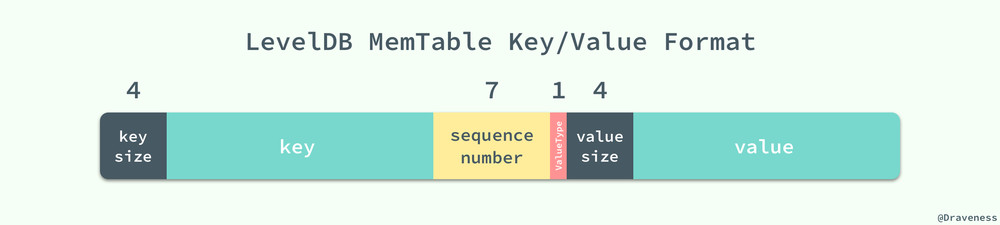 LevelDB-Memtable-Key-Value-Format